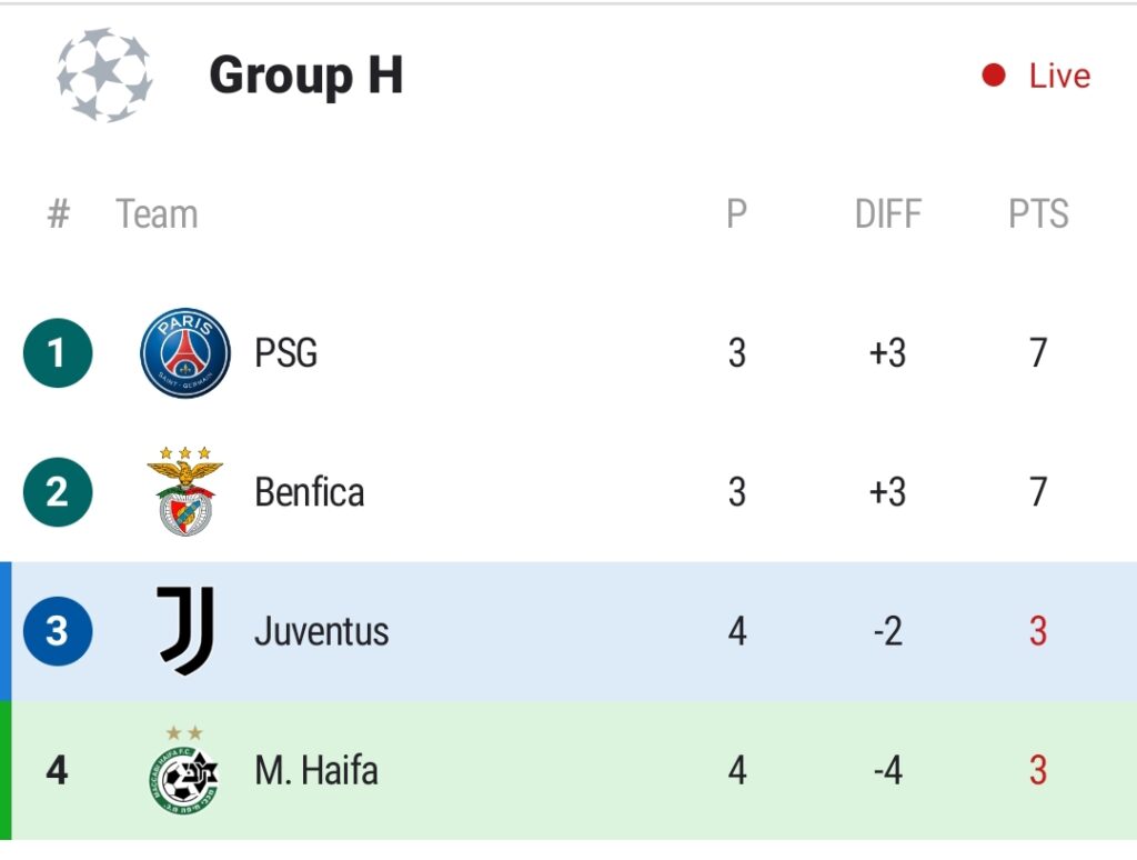 Juventus očajan u Haifi, Kopenhagenu bod protiv Cityja