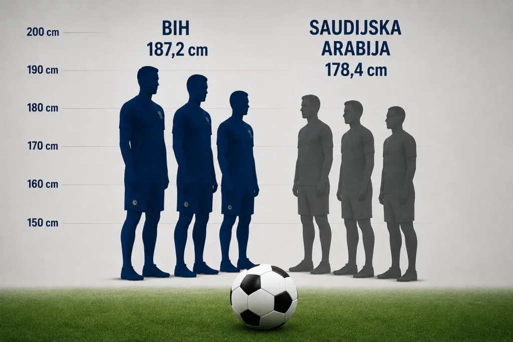 Zanimljiva statistika o visini učesnika Mundijala